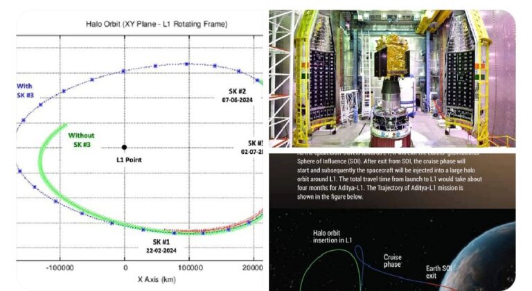 सूर्य के दूसरी कक्षा में पहुंचा आदित्य एल-वन, इसरों को मिली बड़ी कामयाबी