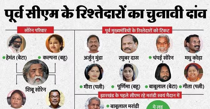 झारखंड विधानसभा चुनाव में दिखेंगे ‘विरासत की सियासत’, कौन किस पर पड़ेगा भारी