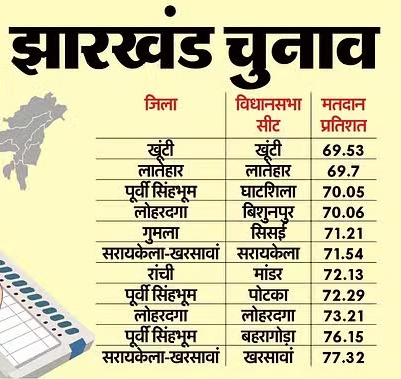 झारखंड में पहले चरण की 43 सीटों पर 64.86 मतदान, खरसावां में बंपर वोटिंग, नतीजे चौकाने वाले के संकेत