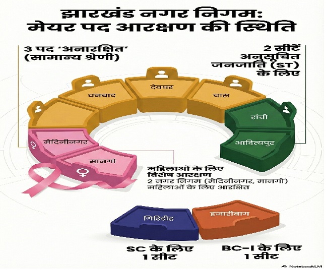 झारखंड में नगर निकाय चुनाव के लिए आरक्षण सूची जारी, रांची में एसटी और धनबाद में सामान्य श्रेणी के बनेंगे महापौर