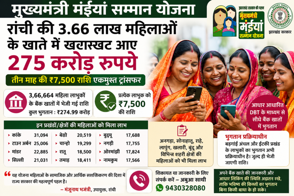 मुख्यमंत्री मंईयां सम्मान योजना: रांची की 3.66 लाख महिलाओं के खातों में ₹275 करोड़, तीन माह की ₹7,500 राशि ट्रांसफर