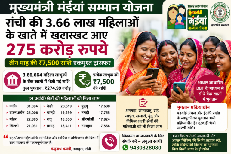 मुख्यमंत्री मंईयां सम्मान योजना: रांची की 3.66 लाख महिलाओं के खातों में ₹275 करोड़, तीन माह की ₹7,500 राशि ट्रांसफर
