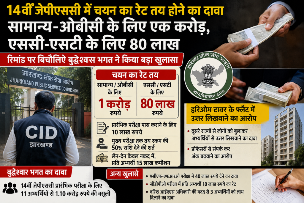 14वीं जेपीएससी में चयन का रेट तय होने का दावा, सामान्य-ओबीसी के लिए एक करोड़ और एससी-एसटी के लिए 80 लाख