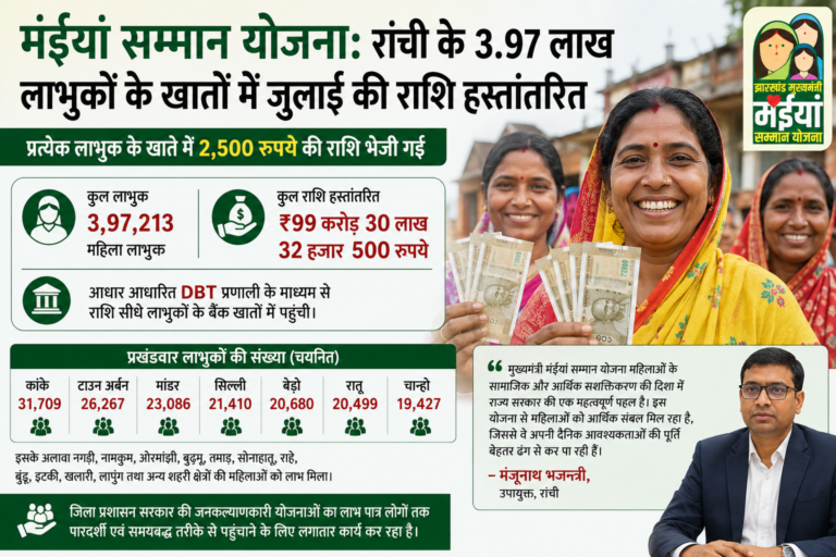 मंईयां सम्मान योजना : रांची के 3.97 लाख लाभुकों के खातों में जुलाई की राशि हस्तांतरित