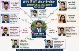 झारखंड में नियुक्ति परीक्षाओं में गड़बड़ियों पर अब तक का सबसे बड़ा एक्शन, 2628 अफसरों-कर्मियों की नौकरी पर तलवार