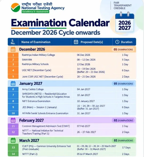 JEE Main, यूजीसी नेट, सीएसआईआर नेट समेत 14 परीक्षाओं के लिए डेट्स घोषित, देखें एनटीए 2026-27 एग्जाम कैलेंडर